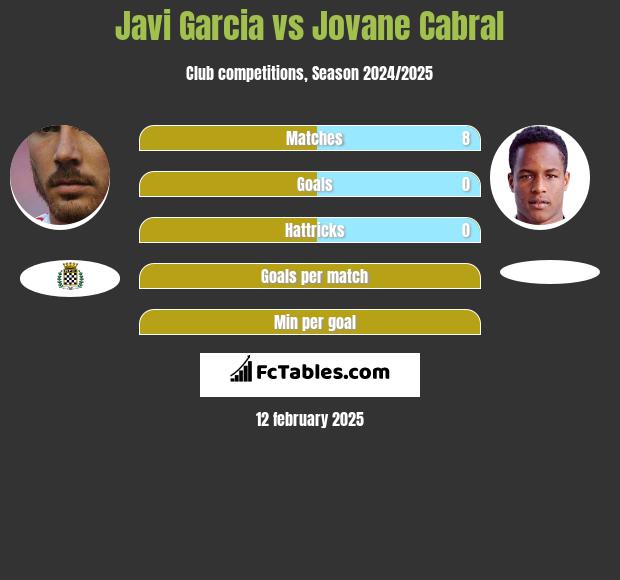 Javi Garcia vs Jovane Cabral h2h player stats