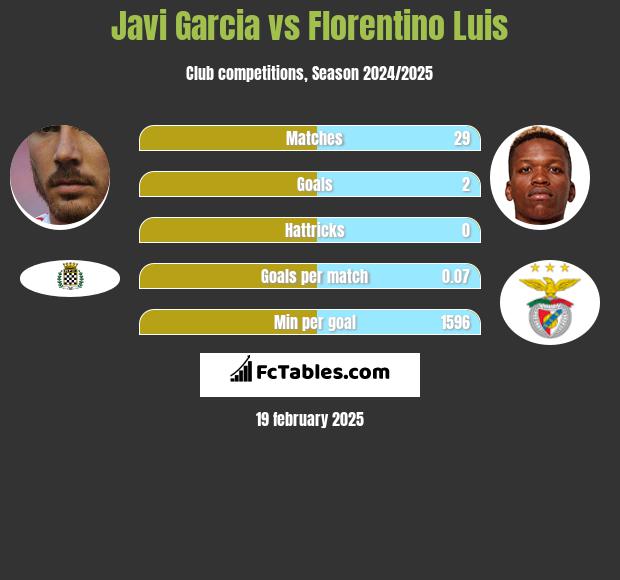 Javi Garcia vs Florentino Luis h2h player stats