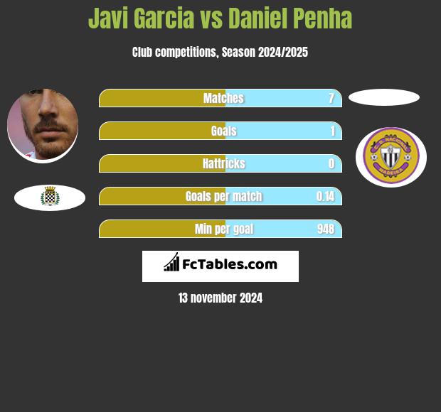 Javi Garcia vs Daniel Penha h2h player stats