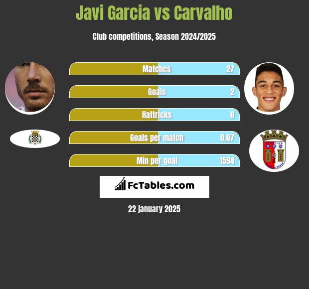 Javi Garcia vs Carvalho h2h player stats