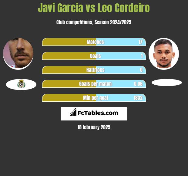 Javi Garcia vs Leo Cordeiro h2h player stats