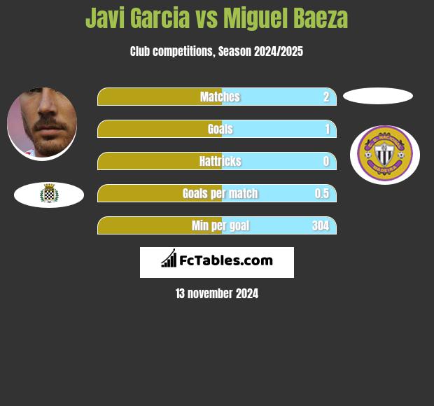 Javi Garcia vs Miguel Baeza h2h player stats