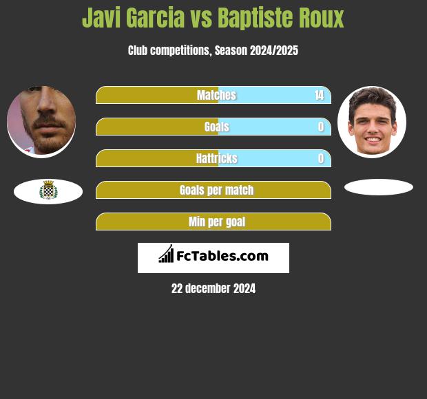 Javi Garcia vs Baptiste Roux h2h player stats