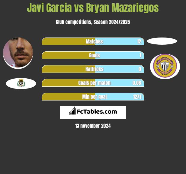 Javi Garcia vs Bryan Mazariegos h2h player stats