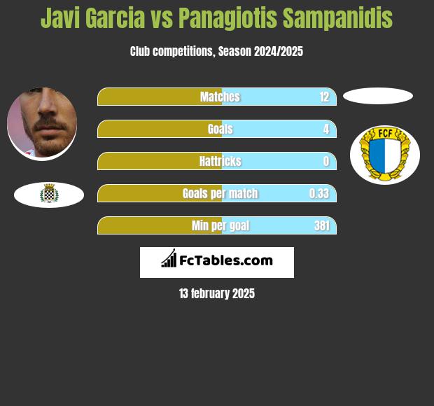 Javi Garcia vs Panagiotis Sampanidis h2h player stats