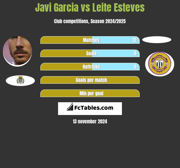 Javi Garcia vs Leite Esteves h2h player stats