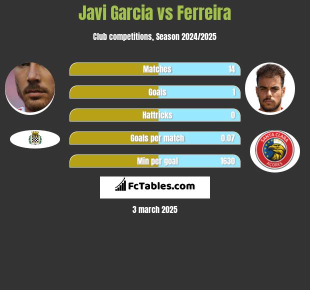 Javi Garcia vs Ferreira h2h player stats