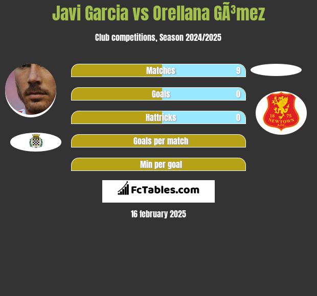 Javi Garcia vs Orellana GÃ³mez h2h player stats