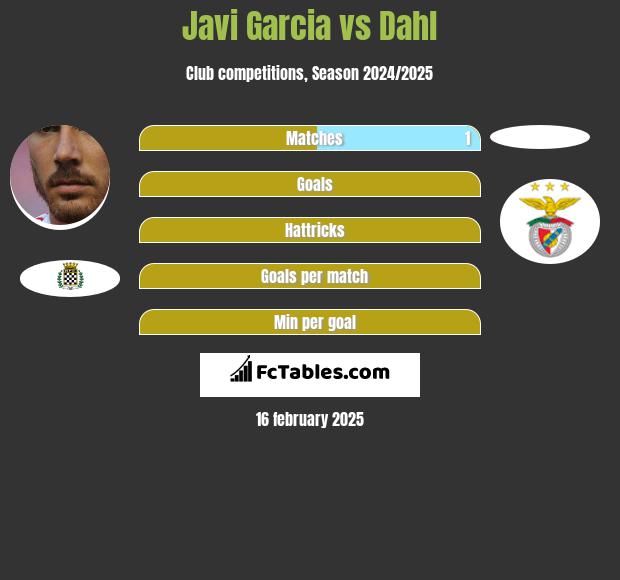 Javi Garcia vs Dahl h2h player stats