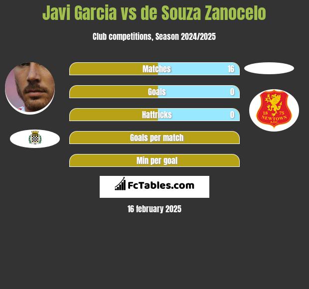 Javi Garcia vs de Souza Zanocelo h2h player stats