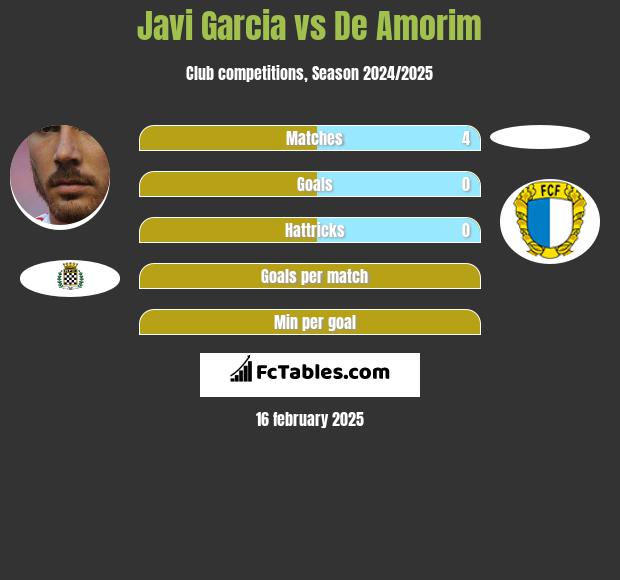 Javi Garcia vs De Amorim h2h player stats