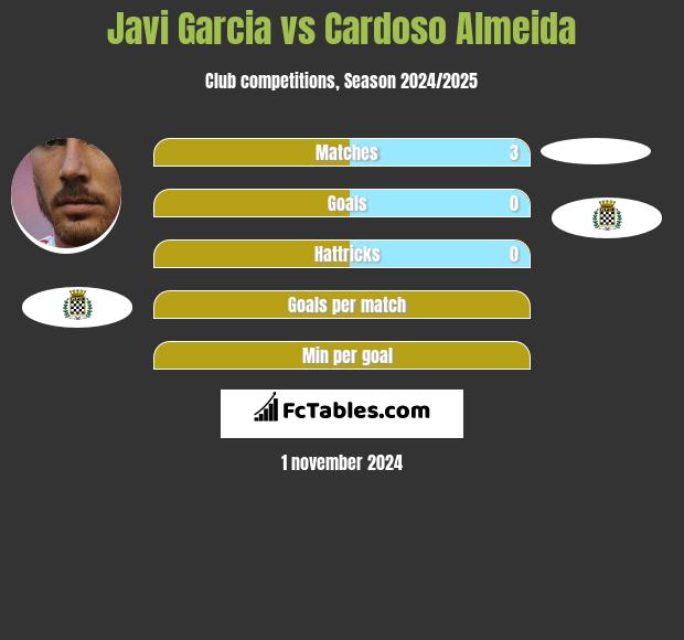 Javi Garcia vs Cardoso Almeida h2h player stats