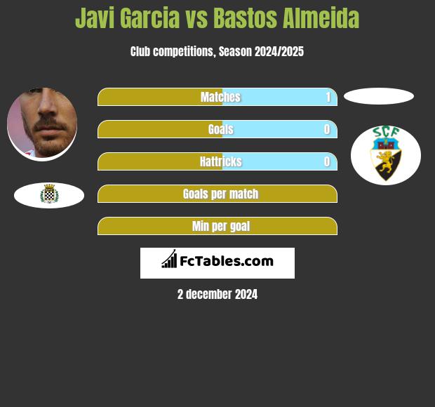 Javi Garcia vs Bastos Almeida h2h player stats