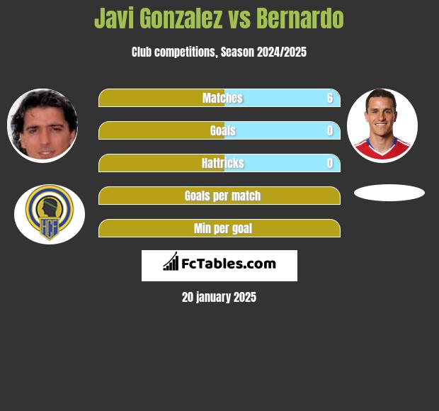 Javi Gonzalez vs Bernardo h2h player stats