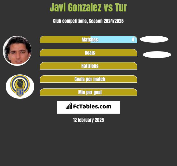 Javi Gonzalez vs Tur h2h player stats