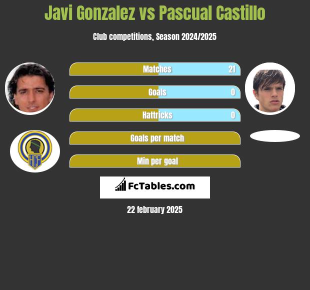 Javi Gonzalez vs Pascual Castillo h2h player stats