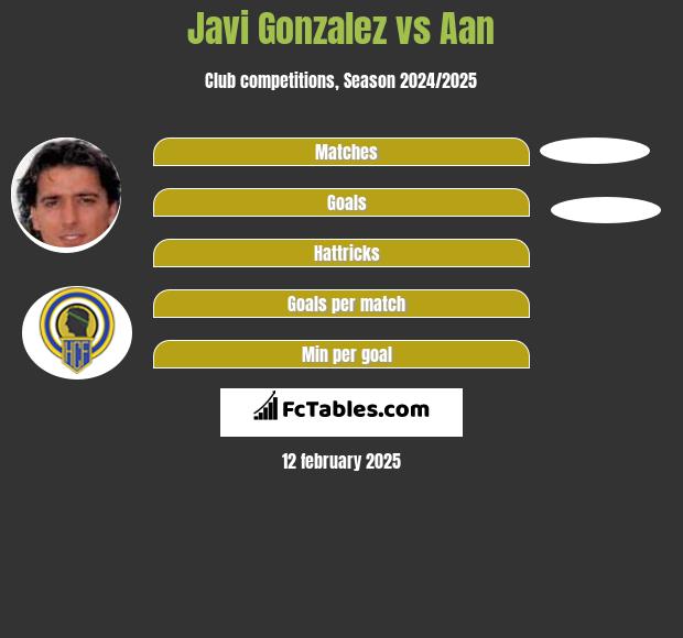 Javi Gonzalez vs Aan  h2h player stats