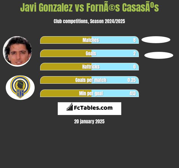 Javi Gonzalez vs FornÃ©s CasasÃºs h2h player stats