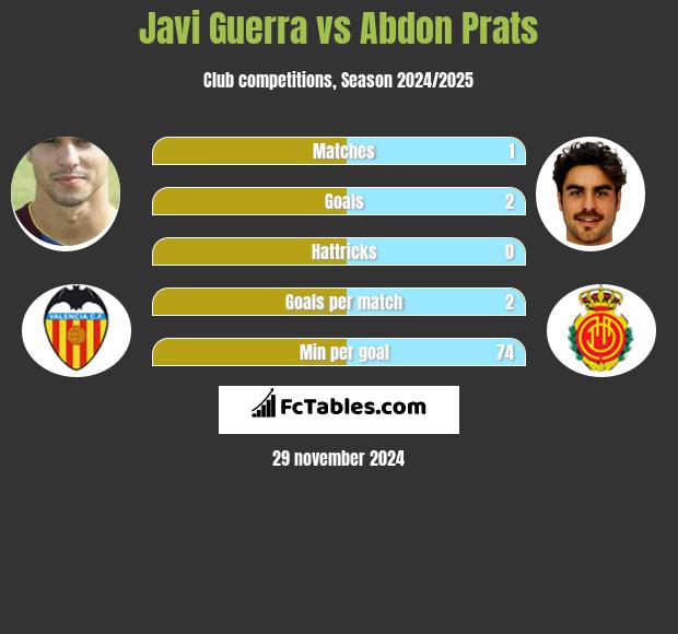 Javi Guerra vs Abdon Prats h2h player stats