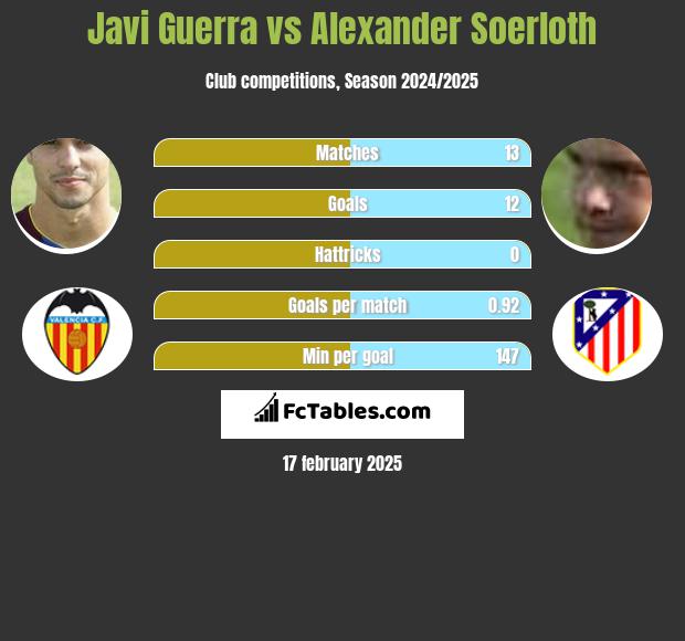 Javi Guerra vs Alexander Soerloth h2h player stats