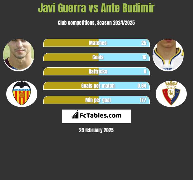 Javi Guerra vs Ante Budimir h2h player stats