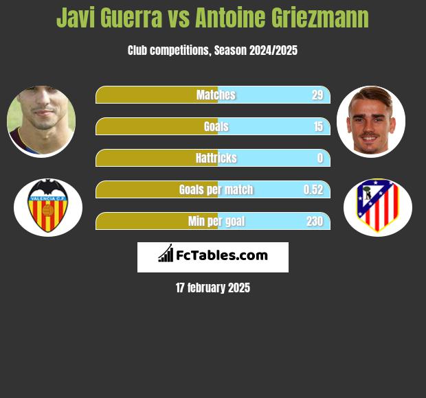 Javi Guerra vs Antoine Griezmann h2h player stats