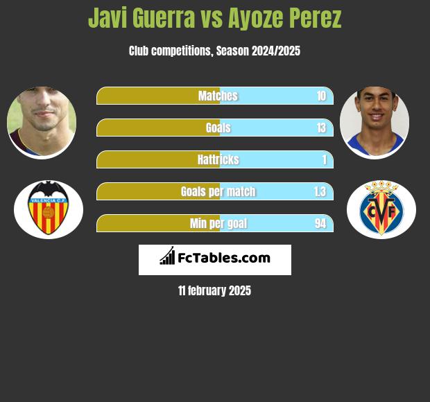 Javi Guerra vs Ayoze Perez h2h player stats