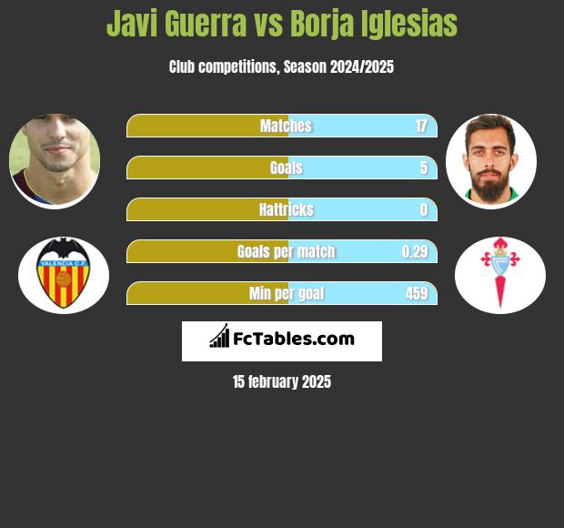 Javi Guerra vs Borja Iglesias h2h player stats