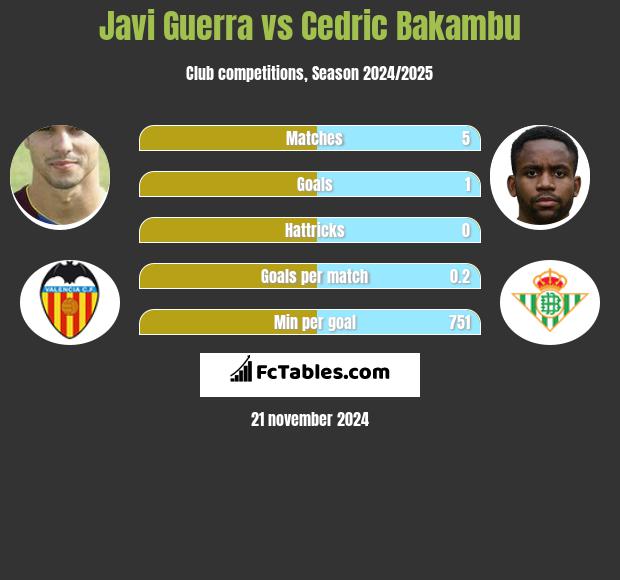 Javi Guerra vs Cedric Bakambu h2h player stats