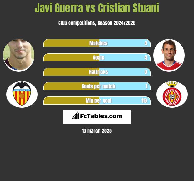 Javi Guerra vs Cristian Stuani h2h player stats