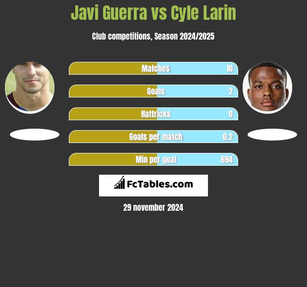 Javi Guerra vs Cyle Larin h2h player stats