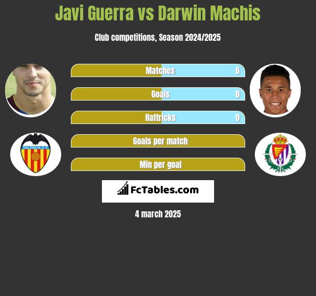 Javi Guerra vs Darwin Machis h2h player stats