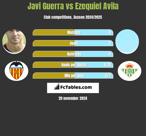 Javi Guerra vs Ezequiel Avila h2h player stats