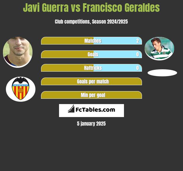 Javi Guerra vs Francisco Geraldes h2h player stats