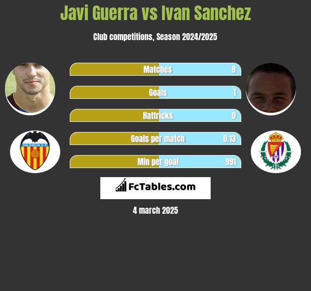 Javi Guerra vs Ivan Sanchez h2h player stats