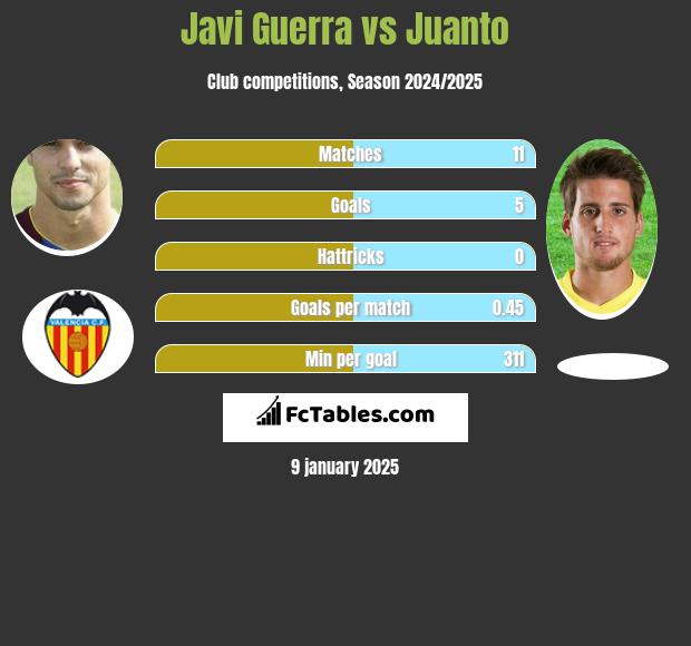 Javi Guerra vs Juanto h2h player stats