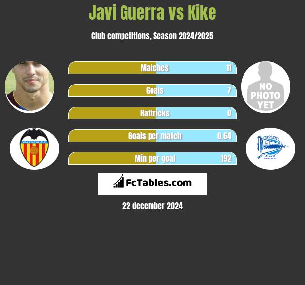 Javi Guerra vs Kike h2h player stats