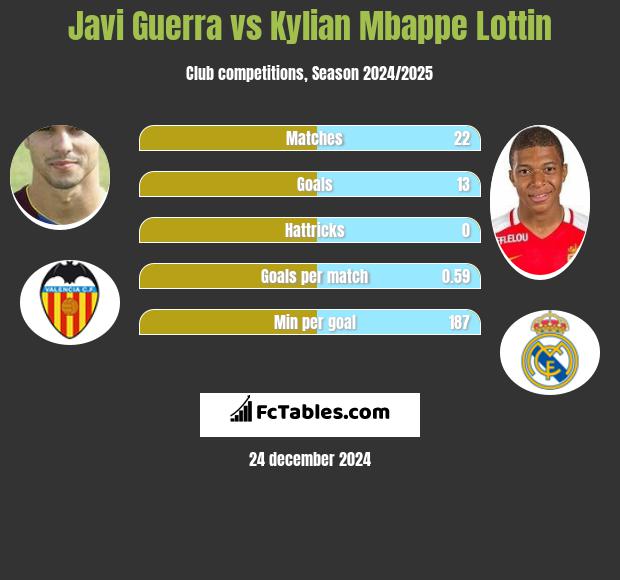 Javi Guerra vs Kylian Mbappe Lottin h2h player stats