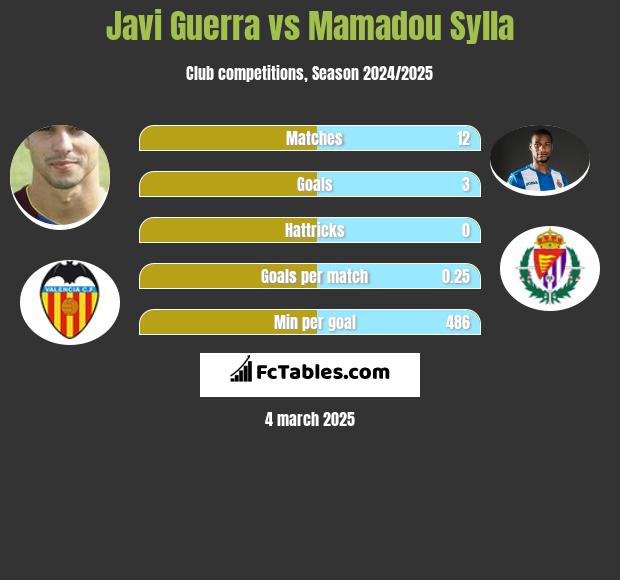 Javi Guerra vs Mamadou Sylla h2h player stats