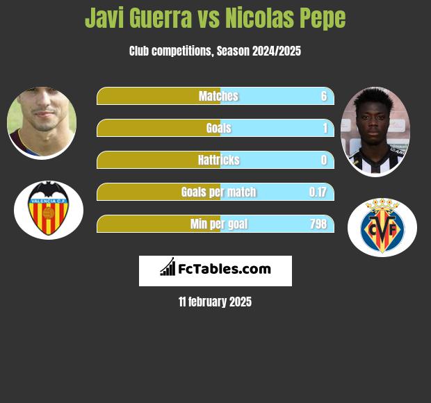 Javi Guerra vs Nicolas Pepe h2h player stats