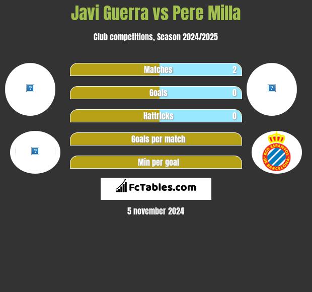 Javi Guerra vs Pere Milla h2h player stats