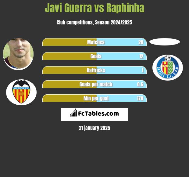 Javi Guerra vs Raphinha h2h player stats