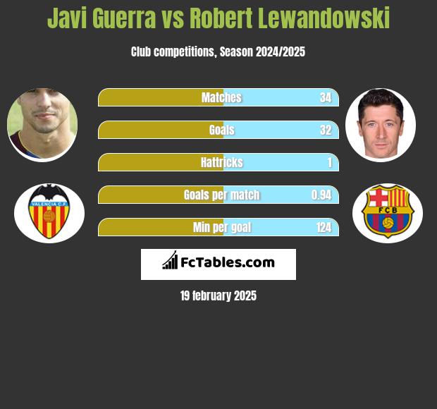 Javi Guerra vs Robert Lewandowski h2h player stats