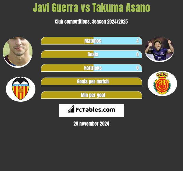 Javi Guerra vs Takuma Asano h2h player stats