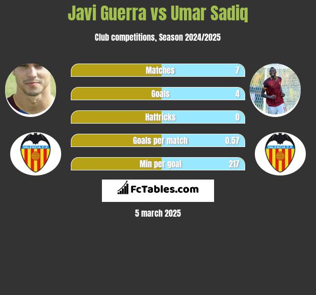 Javi Guerra vs Umar Sadiq h2h player stats