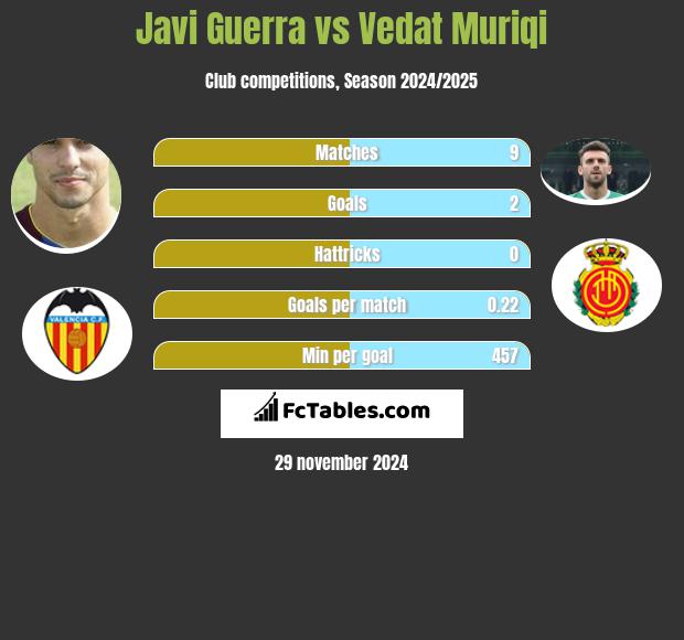 Javi Guerra vs Vedat Muriqi h2h player stats