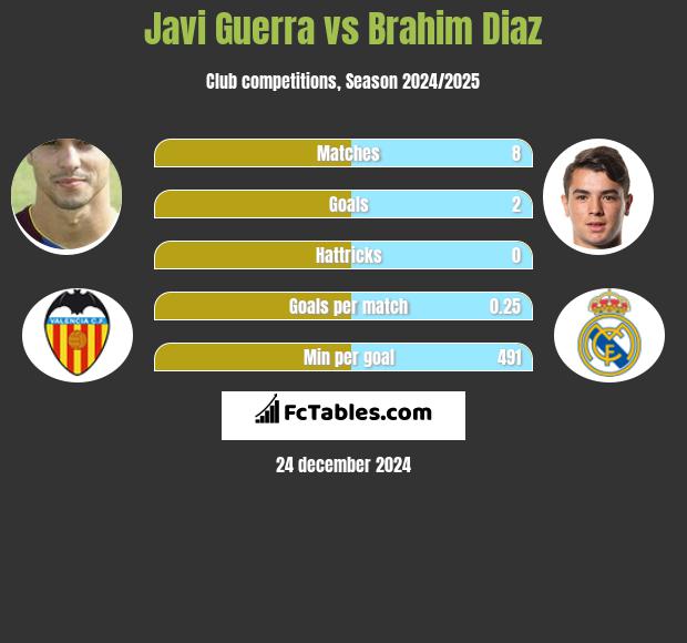 Javi Guerra vs Brahim Diaz h2h player stats