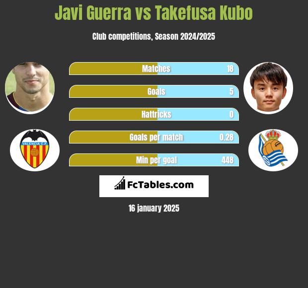 Javi Guerra vs Takefusa Kubo h2h player stats