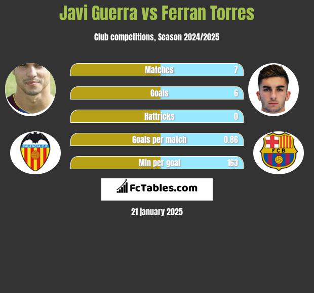 Javi Guerra vs Ferran Torres h2h player stats