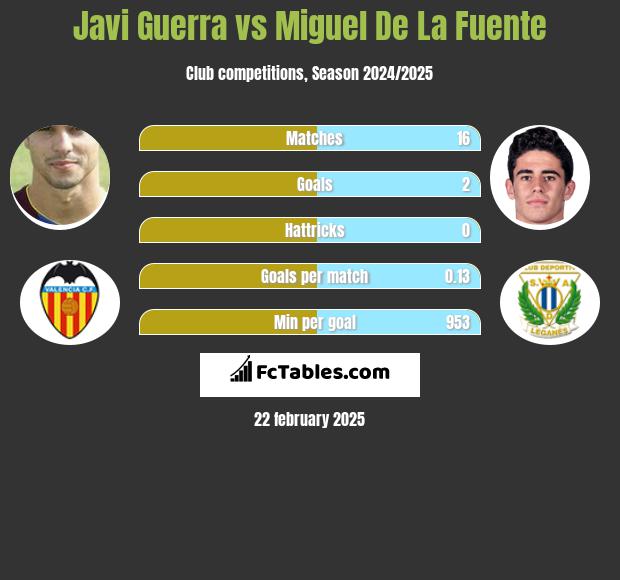 Javi Guerra vs Miguel De La Fuente h2h player stats